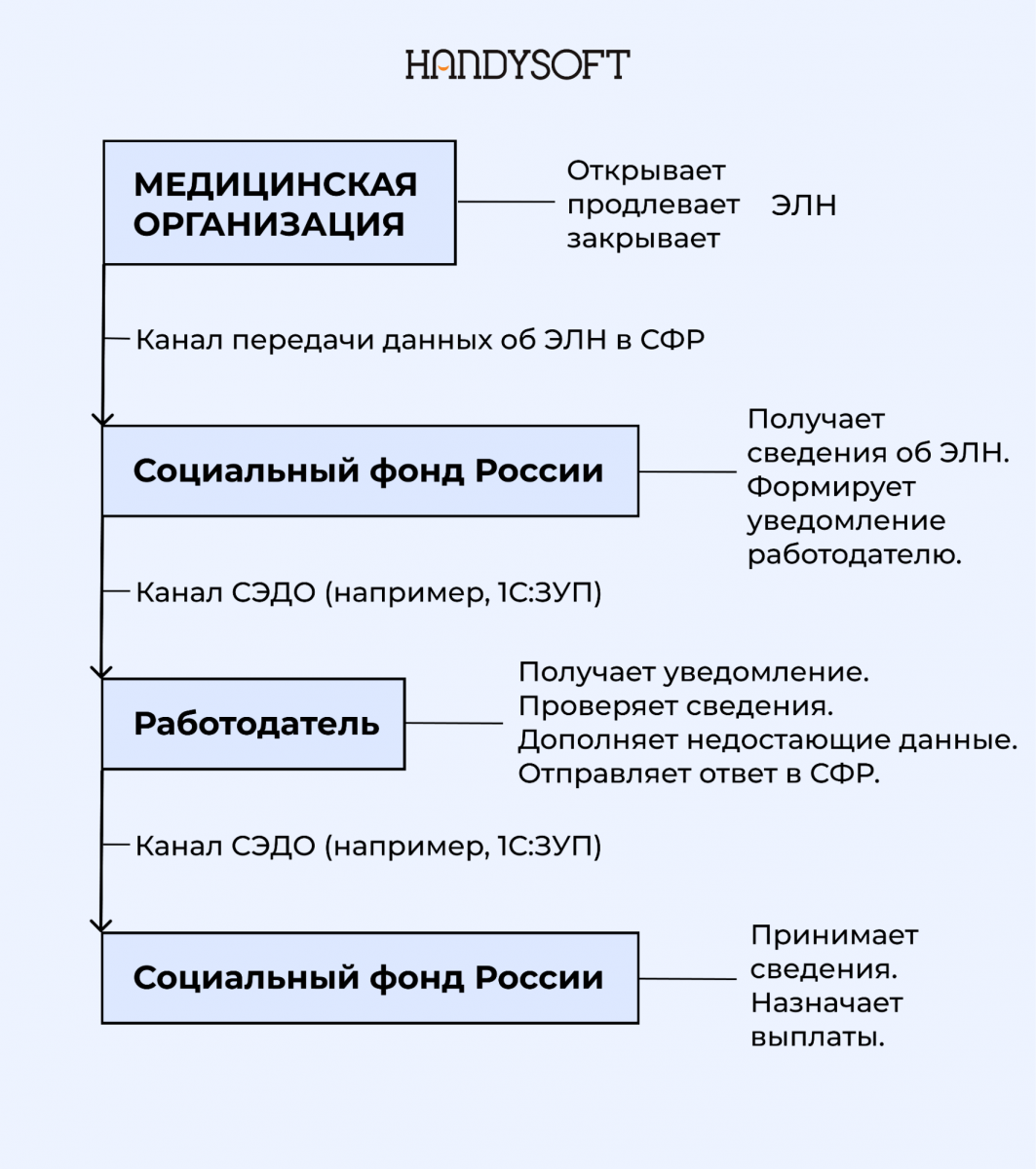 Схема взаимодействия с СЭДО