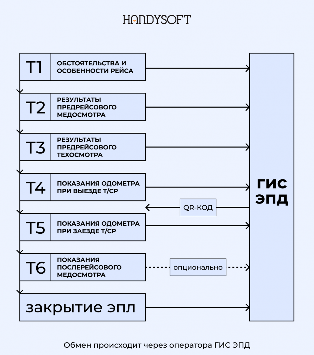 Перечень титулов заполняемых в ЭПД