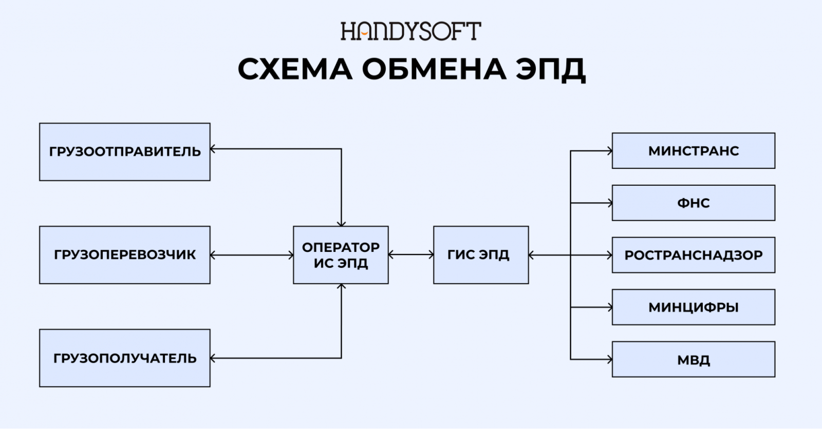 схема обмена при ЭПД